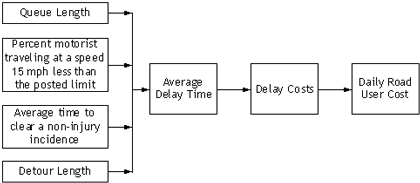 Figure 20 is a flow chart illustrating how parameters such as queue length, percent motorists traveling at a speed 15 miles per hour less than the posted limit, average time to clear a non-injury incidence, detour length; and delay-related factors such as average delay time and delay costs contribute to the calculation of daily road user costs.