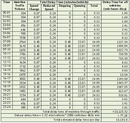 Figure 38 is an image of a table showing the work zone travel delay analysis process for the case study that is described in the text. Fields included are the following: time, mainline traffic volume, speed change, reduced speed, stopping, queuing, total delay (minutes/vehicle), and delay time for all vehicles (vehicle-hours/day).