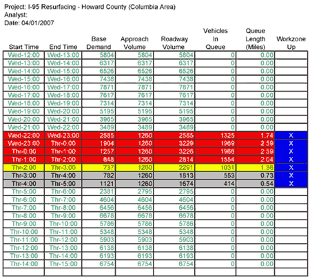 Figure 43 is an image of a table showing one trial where the closure along Interstate 95 northbound lasted from 10:00 p.m. Wednesday through 5:00 a.m. Thursday. Fields included are the following: start time, end time, base demand, approach volume, roadway volume, vehicles in queue, queue length (miles) and work zone up. This scenario or trial produced queues that violated the agency’s mobility thresholds.