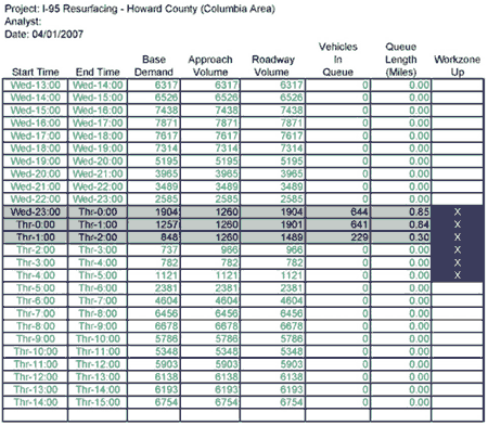 Figure 44 is an image of a table showing another trial where the closure along Interstate 95 northbound lasted from 11:00 p.m. Wednesday through 5:00 a.m. Thursday. Fields included are the following: start time, end time, base demand, approach volume, roadway volume, vehicles in queue, queue length (miles) and work zone up. It is a more feasible alternative.