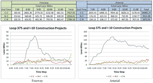 Figure 47 is a graphic showing two line charts, one for freeways and one for arterials, that illustrate the lane-miles with level-of-service changes for Scenario 2.0 in the Interstate 10/Loop 375 case study.