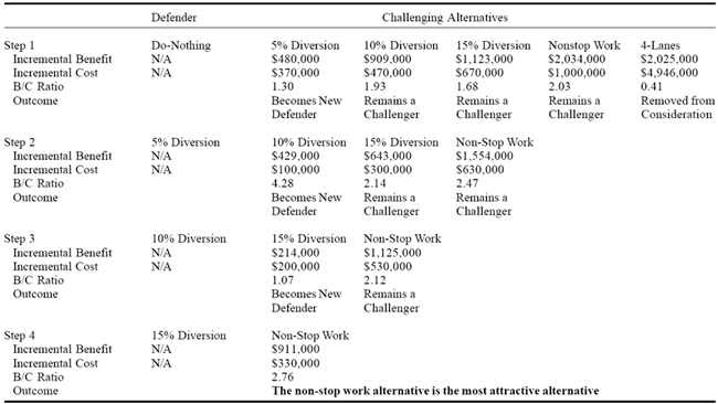 Figure 50 is an image of a table showing the benefit/cost analysis (BCA) that was completed in four stages (Steps 1 through 4). The Nonstop Work alternative has an incremental BCA ratio of 2.03 when compared against the Do-Nothing alternative, and continued to be the most cost effective throughout several iterations of the BCA comparison steps.