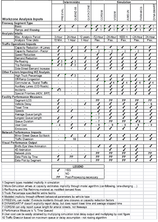 Figure 52 is a screencapture of table that compares the capabilities of FREeway EVALuation-WZ and other other deterministic and simulation analysis tools in capturing Work-Zone (WZ) specific impacts. Work zone analysis input categories that are included are: freeway segment type, analysis details, traffic operations impacts, other factors impacting WZ analysis, facility performance measures, network performance impacts, and visual performance output.