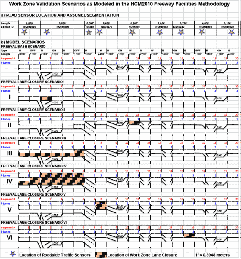 Figure 53 is a diagram showing all the scenarios analyzed for the Interstate 40 case study. Roadside traffic sensor locations are specified, in addition to the work zone lane closure locations. Six charts represent lane closure scenarios I through VI.