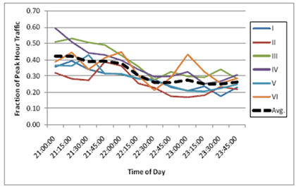 Figure 54 is a line graph showing the demand profiles for all the scenarios analyzed for Interstate 40 case study. The horizontal axis represents the time of day (21:00 to 23:45), and the vertical axis represents the fraction of peak hour traffic. Each work zone scenario is represented by a different curve.