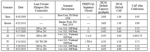 Figure 57 is an image of a table that shows the capacity comparisons. Fields included are the following: scenario, date, lane closure milepost, scenario description, FREeway EVALuation segments closed, Highway Capacity Manual (HCM) default capacity, HCM default capacity adjustment factors (CAF), CAF after calibration. After calibration (based on travel time results), a lower CAF was determined for most of the scenarios.