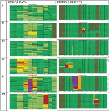 Figure 58 is a series of charts showing the speed contour comparisons between all scenarios for the Interstate 40 case study. Both sensor data and FREeway EVALuation results speed contours are included for scenarios I through VI. This gives a total of twelve speed contours in the chart.