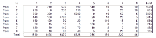 Figure 73 is an image of a table that shows the example AM peak period existing conditions origin and destination table for the Rockville Road interchange case study. Zones numbered 1 through 8 are included in the table.