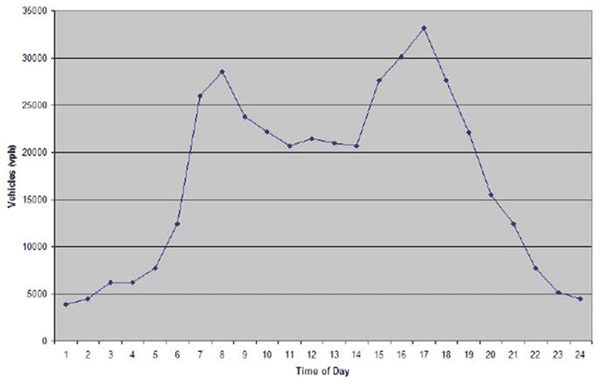 Figure 74 is a line graph that shows the existing model 24-hour traffic demand profile. The horizontal axis represents the time of day (0 to 24 hours), and the vertical axis represents the vehicles’ flow (vehicles per hour (vph)). There are two apparent peaks, one in the AM (with a flow of 28,000 vph at 8 AM) and one in the PM (with a flow of 32,500 vph at 6 PM).