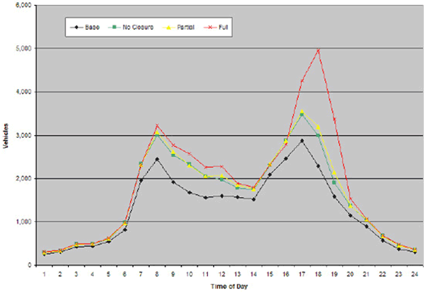 Figure 76 is a line graph showing the average number of vehicles across the network for all scenarios.