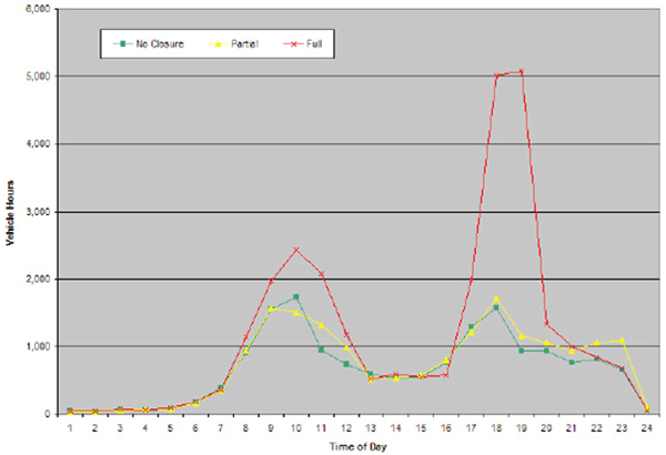 Figure 77 is a line graph showing the average network delays across the network for all scenarios.