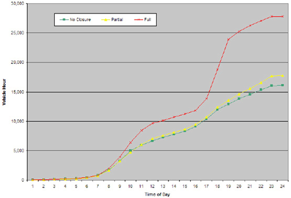 Figure 78 is a line graph showing the cumulative network delays across the network for all scenarios.