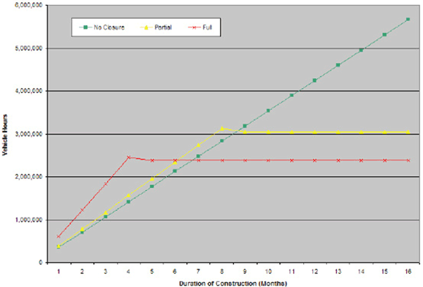 Figure 79 is a line graph showing the cumulative network delays considering construction duration.