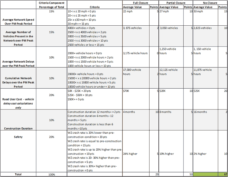 Figure 80 is an image of a table that shows the decision framework for the Interstate 465 West Leg Rockville Road Interchange Reconstruction case study. Full closure, partial closure and no closure scenarios are included.