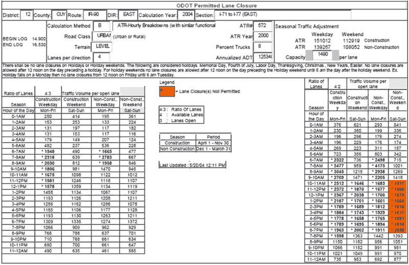 Figure 83 is an image of a table showing the Permitted Lane Closure Map (PLCM) developed by Ohio Department of Transportation District 12 in accordance with Ohio Department of Transportation Policy Number 516-003(P) Traffic Management in Work Zones, Interstate and Other Freeways. It specifies how many lanes must remain open during what time periods in order to minimize construction-related congestion and delay.