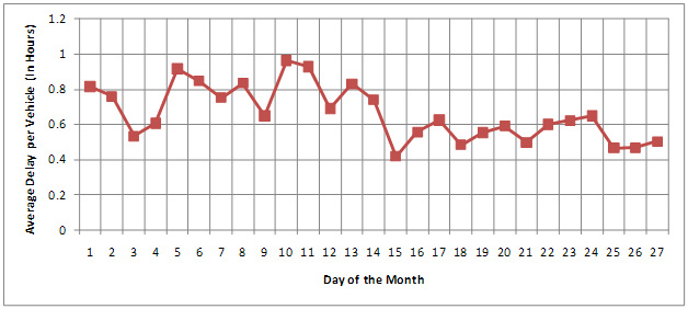 Figure 10. Graph. Average Delay per Truck at BOTA.  Graph (a) -- Two graphs show the average delay per vehicle in hours for the Bridge of the Americas according to the day of the month. Graph (a) is the average delay per truck calculated by using the minimum crossing time as an optimal crossing time. Graph (b) is the average delay per truck calculated by using the average crossing time as an optimal crossing time. The average delay per truck is different depending on whether the optimal crossing time is defined by the minimum crossing time (varying from 0.4 to 1 hour) or the average crossing time (varying from 0.1 to 0.3 hours).