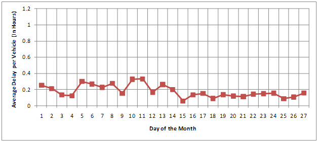 Figure 10. Graph. Average Delay per Truck at BOTA.  Graph (b) -- Two graphs show the average delay per vehicle in hours for the Bridge of the Americas according to the day of the month. Graph (a) is the average delay per truck calculated by using the minimum crossing time as an optimal crossing time. Graph (b) is the average delay per truck calculated by using the average crossing time as an optimal crossing time. The average delay per truck is different depending on whether the optimal crossing time is defined by the minimum crossing time (varying from 0.4 to 1 hour) or the average crossing time (varying from 0.1 to 0.3 hours).