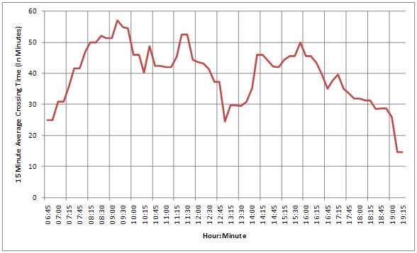 Figure 3. Graph. 15-Minute Average Crossing Time Measured at BOTA. The 15-minute average crossing time measured at the Bridge of the Americas is shown from 6:45 a.m. to 7:15 p.m. The highest peaks are at 9:15 a.m., 11:15-11:30 a.m., and 3:30 p.m. The lowest points are at 6:45 a.m., 1:00 p.m., and 7:15 p.m.