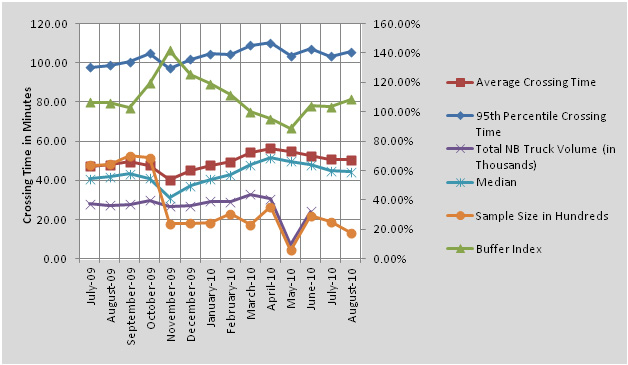 Figure 8. Graph. Monthly Variations of Northbound Volume, Average Crossing Times, and Buffer Index. The monthly variations (July 2009 through August 2010) for the Bridge of the Americas are shown for the buffer index, northbound volume, and 95th percentile crossing time. The left vertical axis represents indices related to crossing time (average, 95th percentile, and median) in minutes and the truck volume in thousands, which was provided by Customs and Border Protection. The right axis represents the buffer index, which measures the reliability of travel service and is calculated as the ratio between the difference of the 95th percentile crossing time and the average crossing time divided by the average crossing time. The 95th percentile crossing time is about 105 minutes. The average crossing time is about 50 minutes. The median is about 45 minutes. The total northbound truck volume is about 30,000 but dips sharply in May. The sample size is goes from about 5,000 (July through October) to about 2,000 (November through April) to about 500 (May) and back to about 2,000 (June through August). The buffer index is about 105 percent in July through September, peaks at about 140 percent in November, dips to about 85 percent in May, and goes back to about 105 percent in June through August.