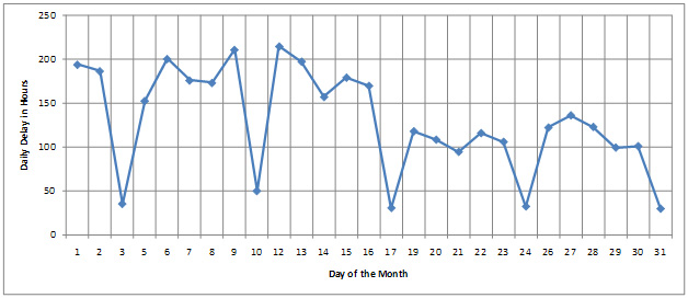 Figure 9. Graph. Daily Total Delay of Trucks Measured at BOTA. Graph (a) -- Figure 9 includes two graphs that show the daily delay in hours for the Bridge of the Americas according to the day of the month. Graph (a) is the total daily delay calculated by using the minimum crossing time as an optimal crossing time. Graph (b) is the total daily delay calculated by using the average crossing time as an optimal crossing time. The total delay is much different depending on whether the optimal crossing time is defined by the minimum crossing time (varying from 30 to 220 hours) or the average crossing time (varying from 5 to 75 hours).