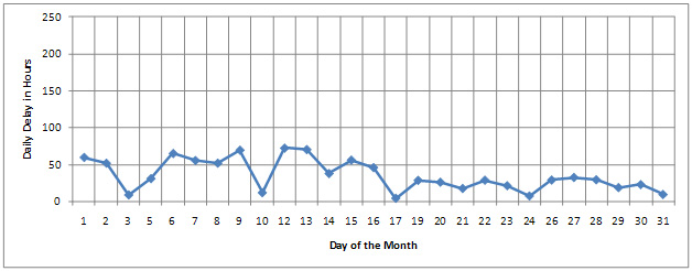 Figure 9. Graph. Daily Total Delay of Trucks Measured at BOTA. Graph (b) -- Figure 9 includes two graphs that show the daily delay in hours for the Bridge of the Americas according to the day of the month. Graph (a) is the total daily delay calculated by using the minimum crossing time as an optimal crossing time. Graph (b) is the total daily delay calculated by using the average crossing time as an optimal crossing time. The total delay is much different depending on whether the optimal crossing time is defined by the minimum crossing time (varying from 30 to 220 hours) or the average crossing time (varying from 5 to 75 hours).