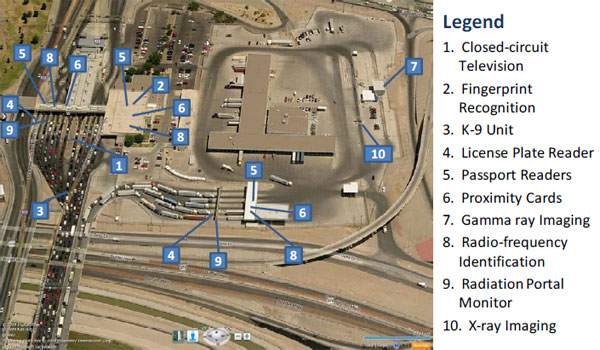 Figure 6. Photograph depicting technologies implemented at the CBP compound in the Bridge of the Americas. This photograph shows an overhead view of the Customs and Border Protection compound. Near the entrance to the facility, passenger vehicles pass the K-9 unit, closed-circuit television, radiation portal monitor, license plate reader, passport readers, radio-frequency identification, and proximity cards. In the main building near the passenger vehicles are passport readers, fingerprint recognition, proximity cards, and radio-frequency identification. Commercial vehicles pass the license plate reader, radiation portal monitor, passport readers, proximity cards, and radio-frequency identification. Further into the compound for commercial vehicles are gamma ray imaging and x-ray imaging.