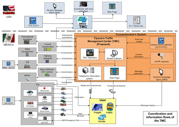 Figure 7. Flowchart describing proposed ITS operations at the Tijuana border region. The flowchart shows the coordination and information flows of the traffic management centers (TMCs) between the United States and Mexico. On the U.S. side is the California Department of Transportation (Caltrans) TMC, which feeds information to dynamic message signs (DMSs), coordination with local authorities, the web page, and 511 travel information. Pan, tilt, and zoom (PTZ) closed-caption television (CCTV) and coordination with local authorities feeds information to the Caltrans TMC. On the Mexican side, the concessionaire’s system provides international coordination with the Caltrans TMC. The concessionaire’s system includes the Tijuana TMC (proposed), which includes TMC operators, who interact with the master software, which outputs information to the telephone information system and web page. In the concessionaire’s system, CCTV PTZ provides road real images to the Tijuana TMC, automatic license plate recognition (ALPR) cameras provide license information to the Tijuana TMC, and the Tijuana TMC provides message placement to DMSs. The Tijuana TMC coordinates with international crossings, county government, state government, highway operators, C2 (including 400+ CCTVs), the Baja (California) SCT Center, the media, and C4 (including 24 CCTVs). C4 is composed of user services (the Red Cross, PFP, traffic police, the fire department, state police, and the Mexican Army) and 066 emergency operators. Users get information from the media, user services, mobile and fixed phones through the Tijuana TMC’s telephonic information system, computers and the Internet through the Tijuana TMC’s web page, and message display through DMSs. Users provide information to the 066 emergency operators.