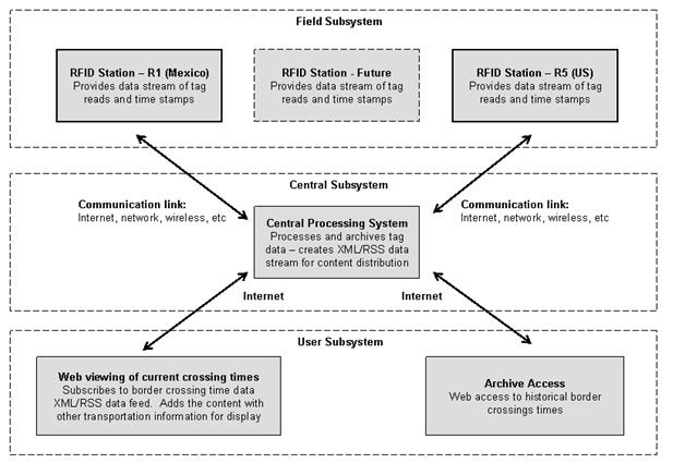 Figure 7. Graphics. Sample conceptual design of an RFID-based border crossing time and wait time measurement system. The field subsystem interacts with the central subsystem through a communication link such as the Internet, network, wireless etc.; the central subsystem interacts with the user subsystem through the Internet. The field subsystem includes radio frequency identification (RFID) station R1 in Mexico, a future RFID station, and RFID station R5 in the United States; each provides a data stream of tag reads and time stamps. The central subsystem includes the central processing system, which processes and archives tag data, and creates an extensible markup language (XML)/real simple syndication (RSS) data stream for content distribution. The user subsystem includes web viewing of current crossing times, which subscribes to a border crossing time data XML/RSS data feed and adds the content with other transportation information for display; and archive access, which allows web access to historical border crossing times.