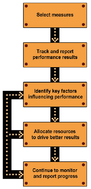 Chart - This chart provides the different steps of the performance management process.