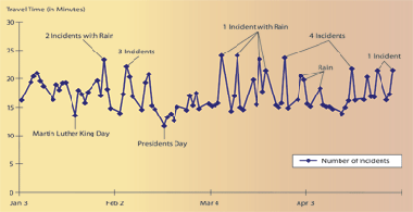 Graph - This graph links travel time (in minutes) to the number of incidents during weekdays in 2003, from 5:00-6:00 p.m. on State route 520, eastbound in Seattle, WA: congestion is different every day because of disruptions like incidents and bad weather.