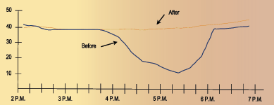 Graph - This graph illustrates the benefit from the implementation of ramp metering on the exit ramp from northbound I-5 to U.S. 2. The Tuesday-Thursday ‘before’ and ‘after’ average speeds (in miles per hour) are shown for the evening peak period (2 p.m. to 7 p.m.). After the projects were complete, the average speed was very close to free-flow (42 miles per hour).