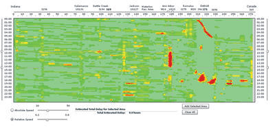 Graphic - This image shows a color-coded speed contour map that depicts congested areas on I-94 in Michigan.