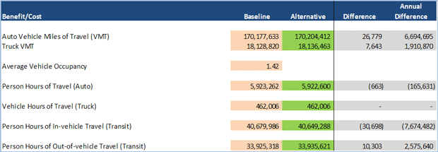 Figure 3-1 shows a computer screen capture of a spreadsheet used to analyze travel time measures. The spreadsheet data is organized in columns showing performance data representing a “Baseline” and “Alternative,” and the computed difference between the two columns of data.