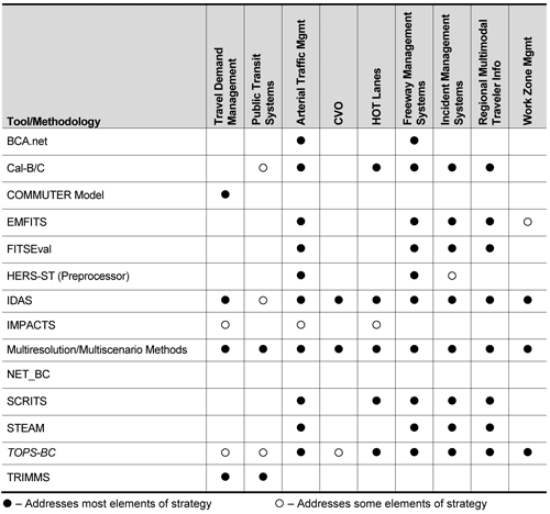 Figure 4-6 shows a matrix comparison of currently available benefit/cost analysis tools and methods to the Transportation System Management and Operations strategies that may be analyzed with the tool or method.