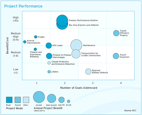 Figure 5-12 displays a bubble graph where the vertical axis represents the benefit/cost ratio and the horizontal axis represents the number of qualitative goals addressed. The bubbles represent different improvement projects or funding needs showing the type of project: road, transit, or other; and the Annual Project Benefit.