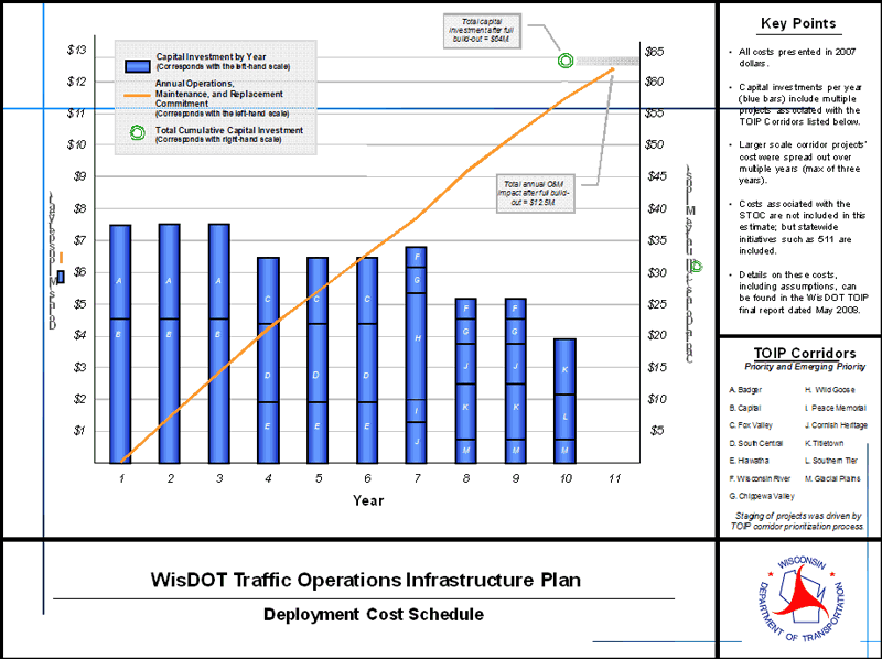 Figure 5-13 shows a mixed bar and line graph displaying costs of a 10-year investment program over time.