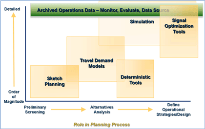 Figure 5-4 shows a comparison of analysis methods on an XY-axis graph.