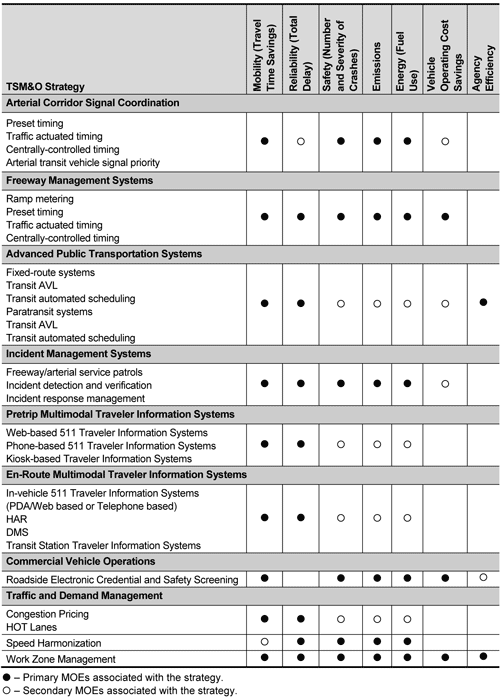 Figure 5-5 shows a matrix comparison of Transportation System Management and Operations strategies mapped to various Measures of Effectiveness that the strategies may impact.