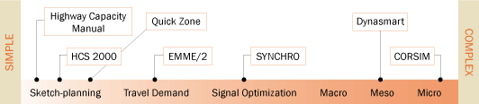 Figure 2 is a graphic showing a continuum of traffic analysis tools from simple to complex.