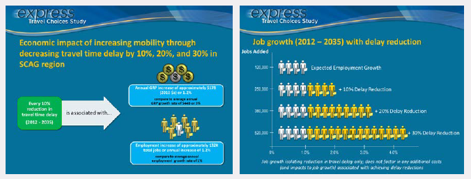 Two slides depicting the economic impacts of increasing mobility through decreasing travel time delay and anticipated job growth due to reductions in delay.