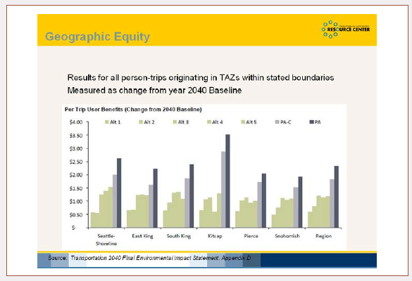 Graph depicts the geographic equity results for all person-trips originating in TAZs within stated boundaries measured as change from the 2040 baseline. 