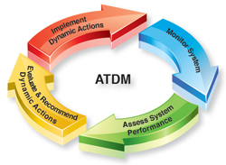 Graphic. ATDM cycle: Assess System Performance, Evaluate and Recommend Dynamic Actions, Implement Dynamic Actions, Monitor System, and repeat cycle.