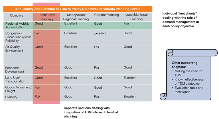 Table display of objectives such as mobility, congestion reduction, and livability compared with planning levels such as state, metropolitan, and local levels, showing whether TDM applicability is poor, fair, good, or excellent.  Most pairs are rated as good or excellent.