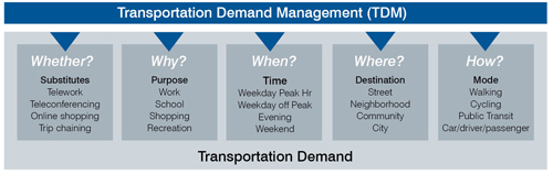 Illustration showing applicability of TDM to urban mobility, with factors such as telework, shopping, walking, and cycling.