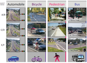 Photo array showing varying levels of service for car, bicycle, pedestrian, and bus travel in Florida.