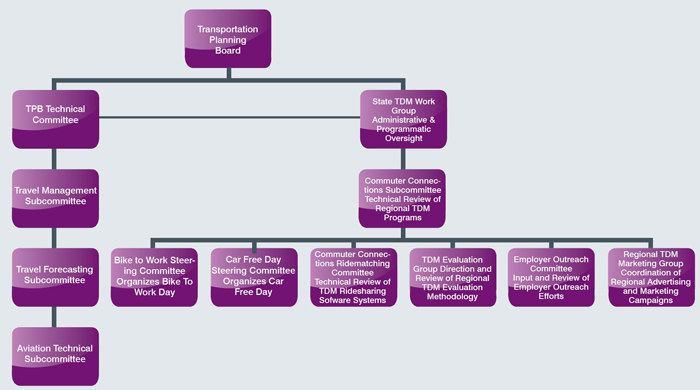 Organization chart showing more than 10 Washington State committees and task groups working on transportation planning, such as travel forecasting, car free day, employer outreach, and advertising/marketing campaigns.