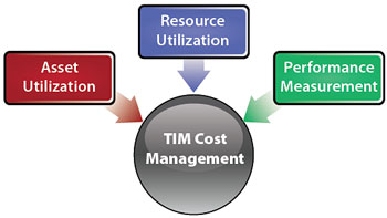 Diagram showing asset utilization, resource utilization, and performance measurement as components of TIM cost management.