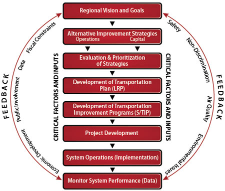 Graphic showing the metropolitan transportation planning process.