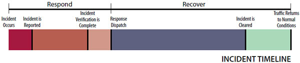 Graph showing an incident timeline composed of respond time (incident occurs, incident is reported, incident verification is complete) and recover time (response dispatch, incident is cleared, traffic returns to normal condition) time.