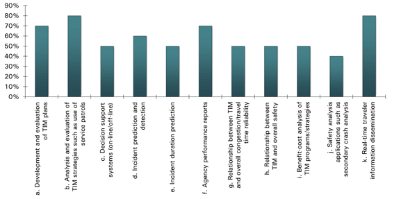 Figure 2 is a bar graph depicting the use of incident data in percent across valuation of Traffic Incident Management strategies.